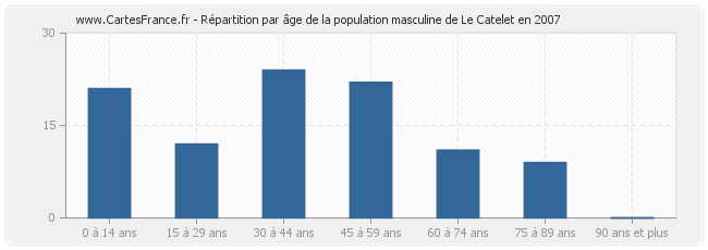 Répartition par âge de la population masculine de Le Catelet en 2007